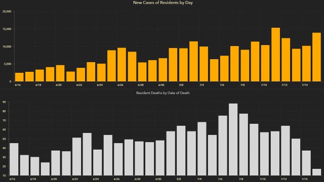 156 new coronavirus deaths is latest Florida daily record; nearly 14,000 new cases
