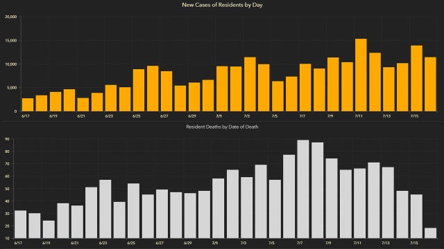 Over 11,000 new Florida coronavirus cases reported Friday; 128 new deaths