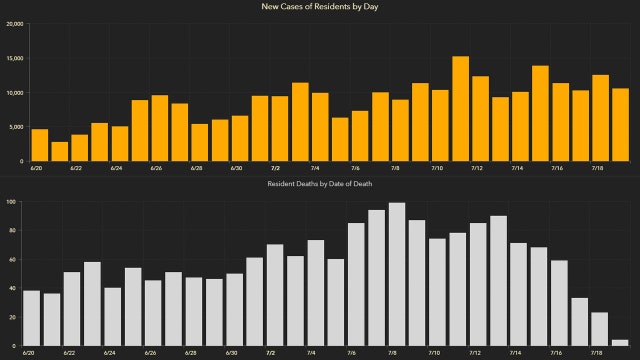 Over 10,000 new Florida coronavirus cases reported Monday; 90 new deaths