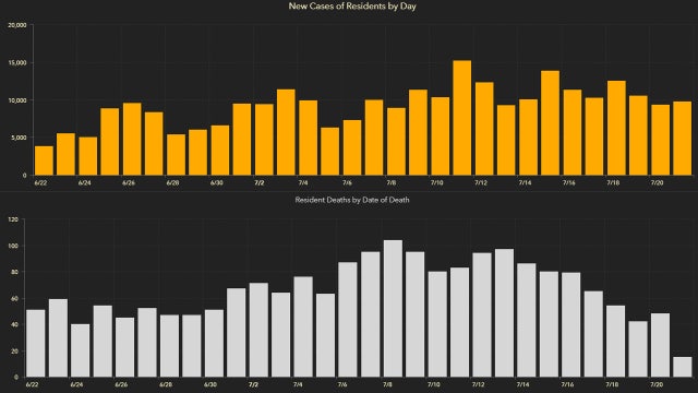 Over 9,700 new Florida coronavirus cases reported Wednesday; 139 new deaths