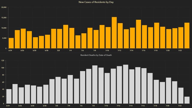 Florida tops 400,000 coronavirus cases; 135 new deaths reported Friday