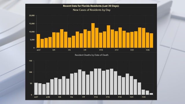 Florida's COVID-19 cases top 430,000 in Monday's report; 77 new deaths