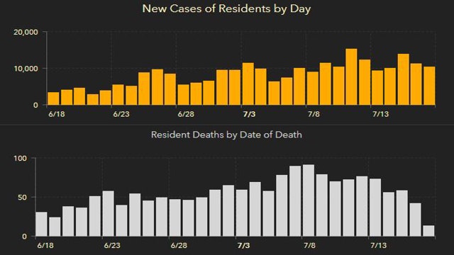 Over 10,000 new coronavirus cases reported Saturday; 90 new deaths