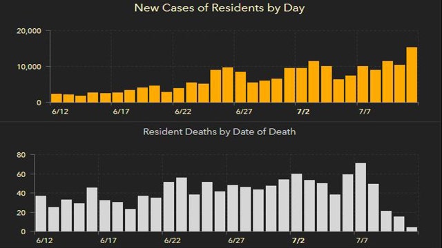 Florida's cases of COVID-19 climbed more than 15,000 in Sunday's report; setting new single-day record