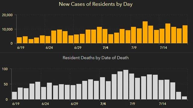 Florida's cases of COVID-19 top 350,000 in Sunday's report; 87 new deaths