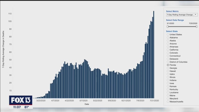 Governor points to hospital data as deaths from COVID-19 increase