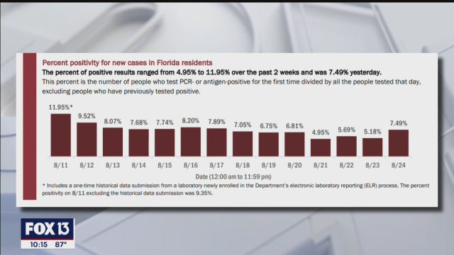 COVID-19 numbers in Florida, Bay Area trending down