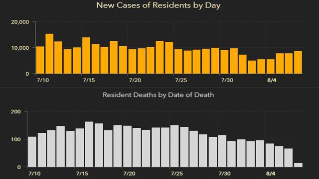 Florida's cases of COVID-19 top 530,000 in Sunday's report; 77 new deaths