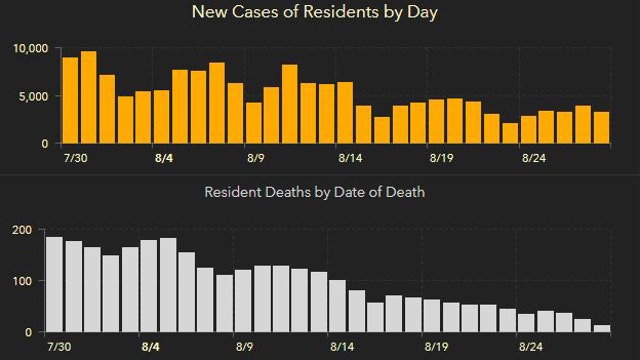 3,197 new Florida coronavirus cases reported Saturday; 148 new deaths
