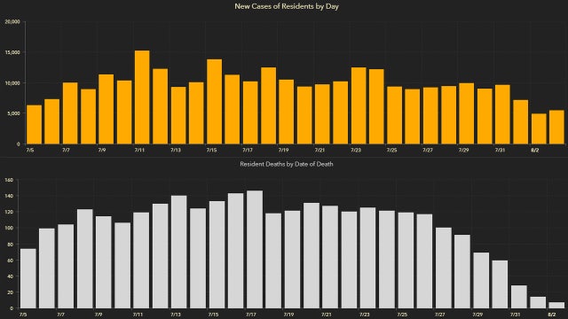 5,446 new Florida coronavirus cases reported Tuesday as deaths increase by 245
