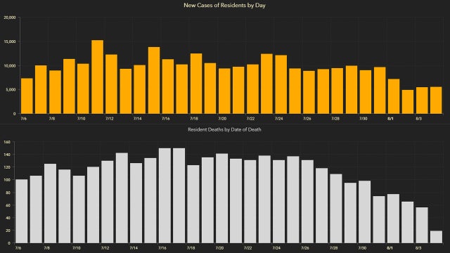 Florida adds 5,409 coronavirus cases Wednesday, topping 500,000 total; 225 new deaths reported