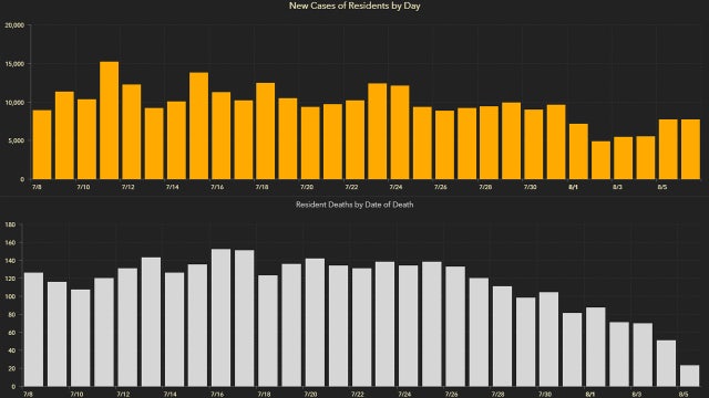 7,686 new Florida coronavirus cases reported Friday; 180 new deaths