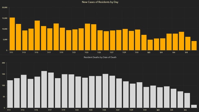 4,155 new Florida coronavirus cases reported Monday; 91 new deaths