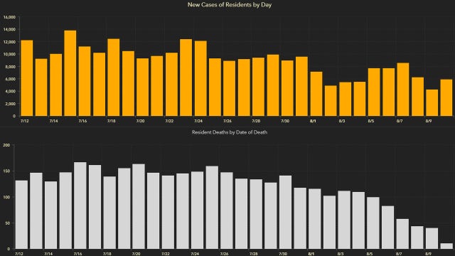 5,831 new Florida coronavirus cases Tuesday; 276 new deaths in largest daily increase