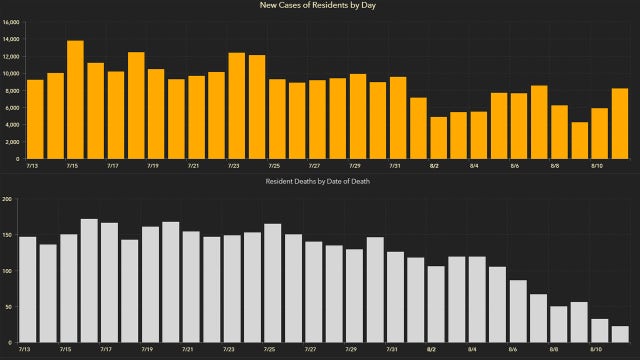 8,109 new Florida coronavirus cases Wednesday; 212 new deaths reported