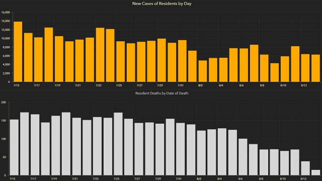 6,148 new Florida coronavirus cases reported Friday; 228 new deaths