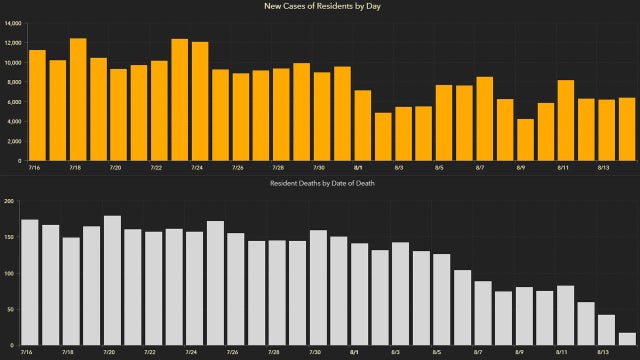 6,352 new Florida coronavirus cases reported Saturday; 204 new deaths