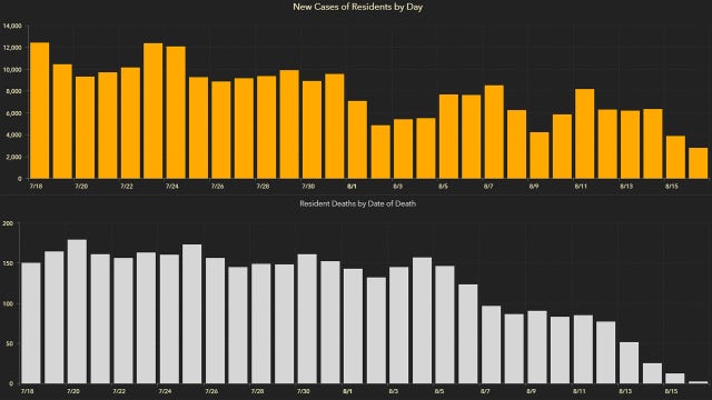 2,678 new Florida coronavirus cases reported Monday; 87 new deaths