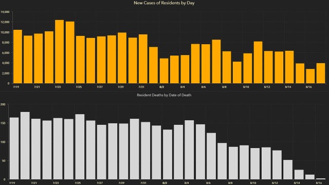 3,838 new Florida coronavirus cases reported Tuesday; 219 new deaths