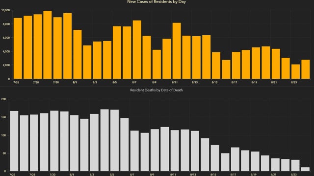 2,673 new Florida coronavirus cases reported Tuesday; 183 new deaths
