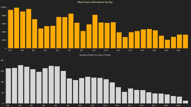3,269 new Florida coronavirus cases reported Thursday; 135 new deaths