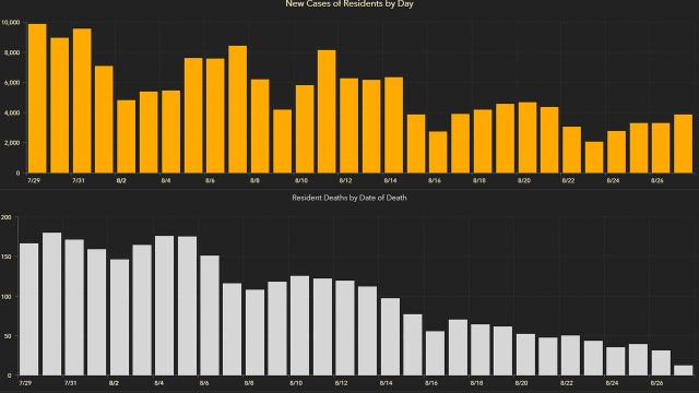 3,815 new Florida coronavirus cases reported Friday; 89 new deaths