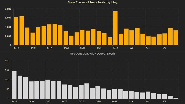 3,190 new coronavirus cases reported Saturday; 98 new deaths