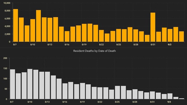2,564 new coronavirus cases reported Sunday; 38 additional deaths