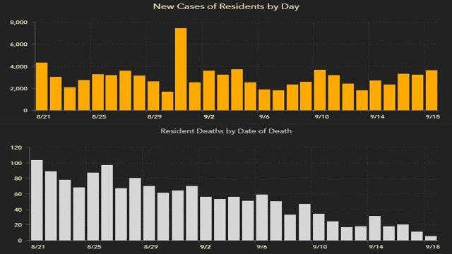 2,521 new coronavirus cases reported Sunday; 9 new deaths