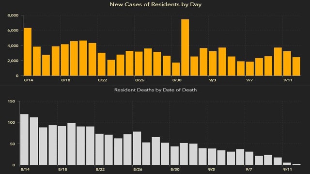 2,423 new coronavirus cases reported Sunday; 8 new deaths