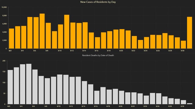 7,569 new Florida coronavirus cases reported Tuesday; 187 new deaths