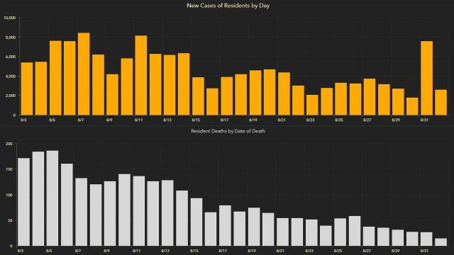 2,402 new Florida coronavirus cases reported Wednesday; 127 new deaths