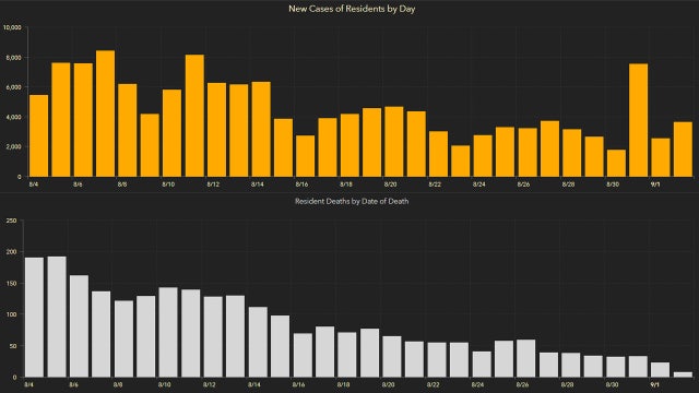 3,571 new Florida coronavirus cases reported Thursday; 149 new deaths