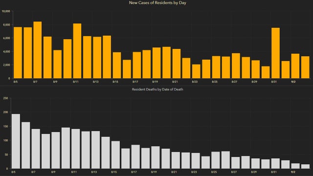 3,198 new Florida coronavirus cases reported Friday; 100 new deaths