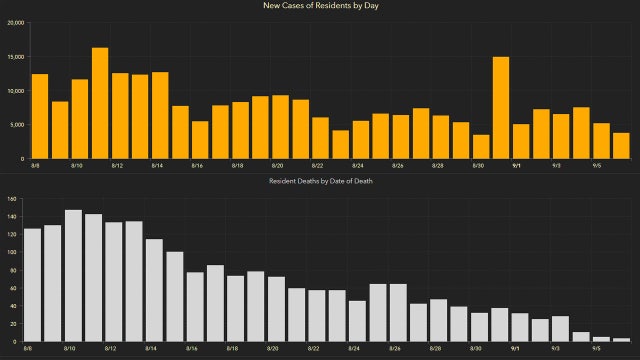 1,838 new Florida coronavirus cases reported Monday; 22 new deaths