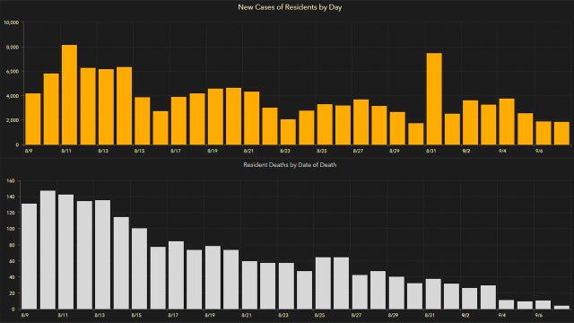 1,823 new Florida coronavirus cases reported Tuesday; 44 new deaths
