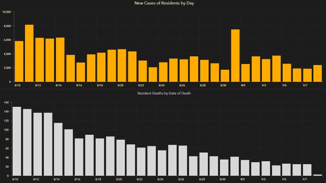 2,056 new Florida coronavirus cases reported Wednesday; 200 new deaths