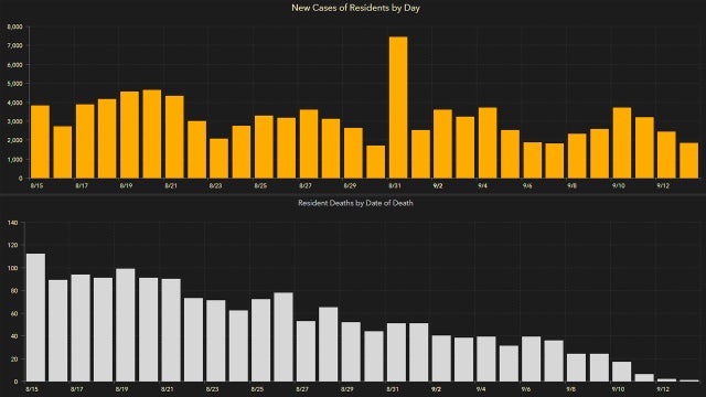 1,736 new Florida coronavirus cases reported Monday; 34 new deaths