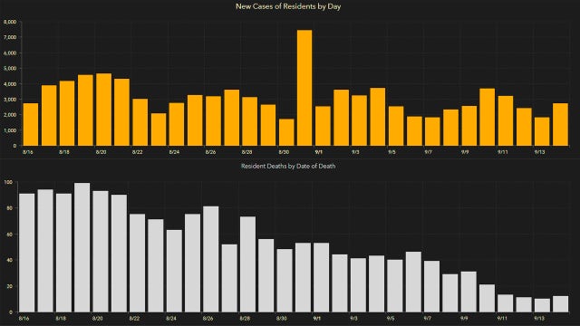 3,116 new Florida coronavirus cases reported Tuesday; 145 new deaths