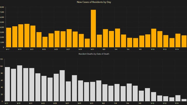 2,355 new Florida coronavirus cases reported Wednesday; 152 new deaths