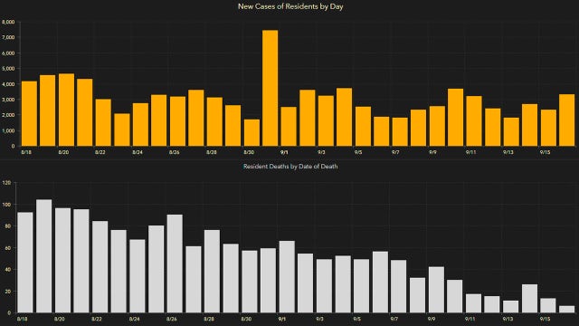 3,255 new Florida coronavirus cases reported Thursday; 147 new deaths