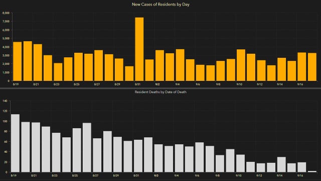 3,255 new Florida coronavirus cases reported Friday; 139 new deaths