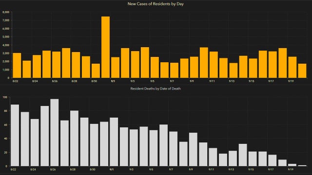 1,685 new Florida coronavirus cases reported Monday; 21 new deaths
