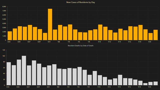 2,470 new Florida coronavirus cases reported Tuesday; 99 new deaths