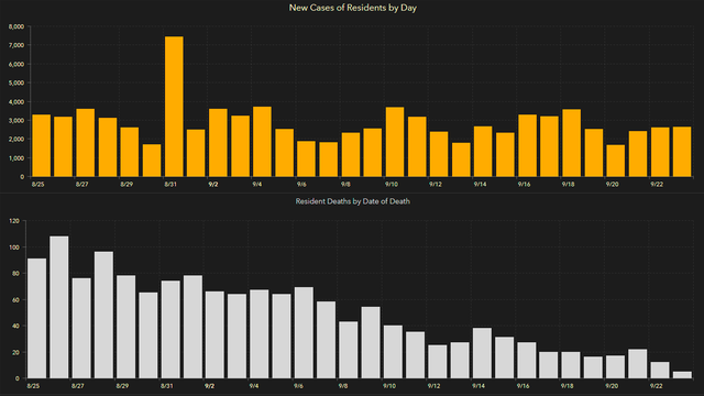 2,541 new Florida coronavirus cases reported Thursday; 177 new deaths
