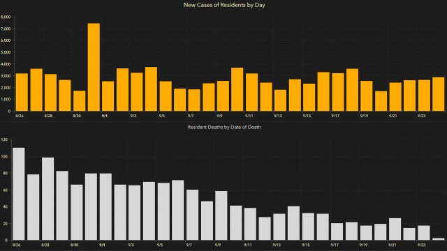 2,847 new Florida coronavirus cases reported Friday; 120 new deaths