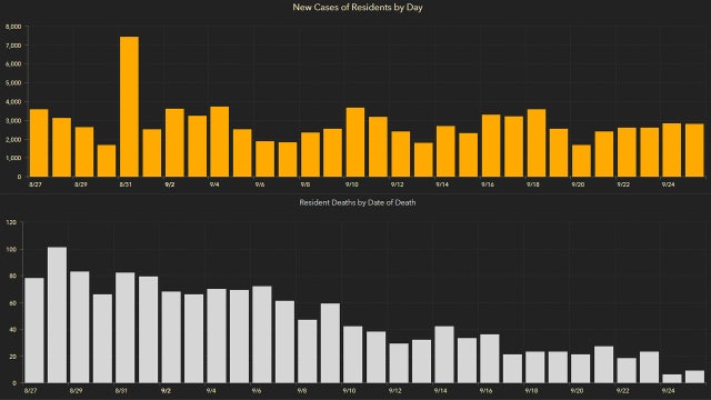 2,795 new Florida coronavirus cases reported Saturday; 107 new deaths