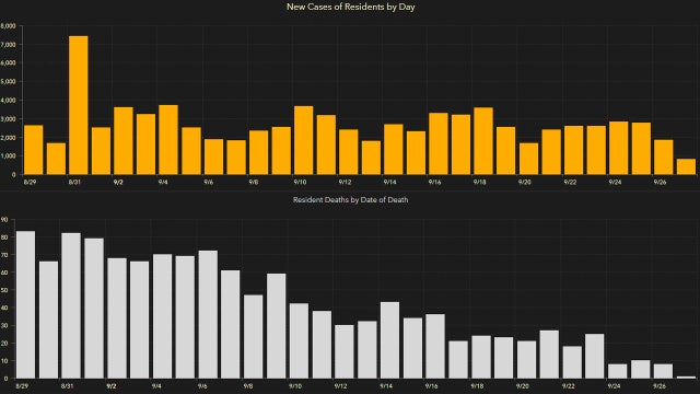 738 new Florida coronavirus cases reported Monday; five new deaths