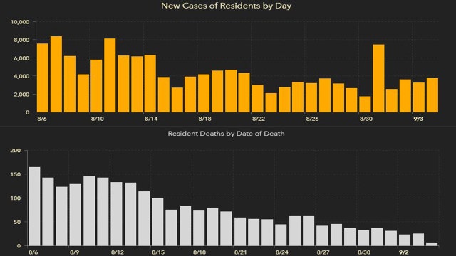3,656 new coronavirus cases reported Saturday; 61 new deaths