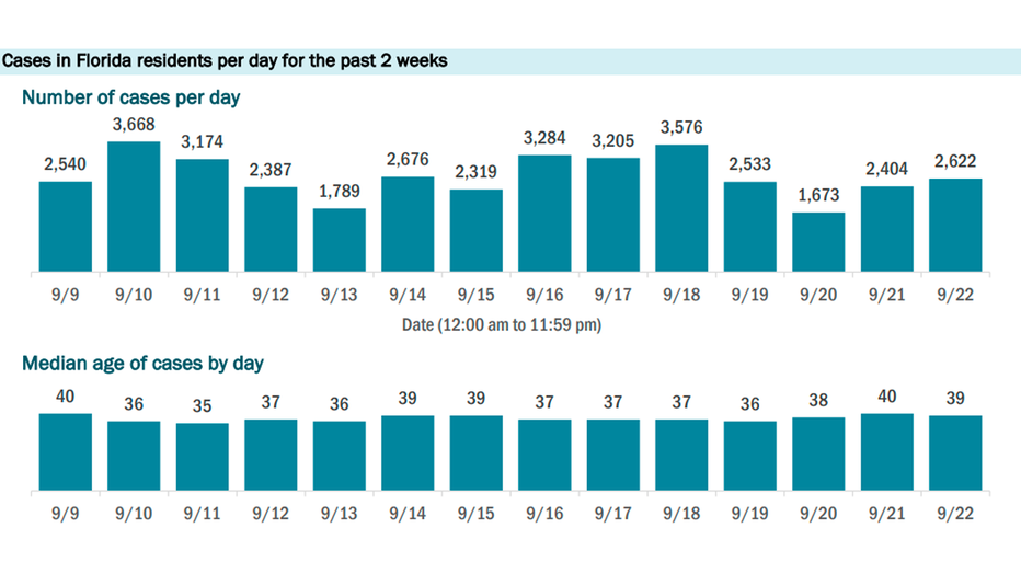 2,590 new Florida coronavirus cases reported Wednesday; 202 new deaths